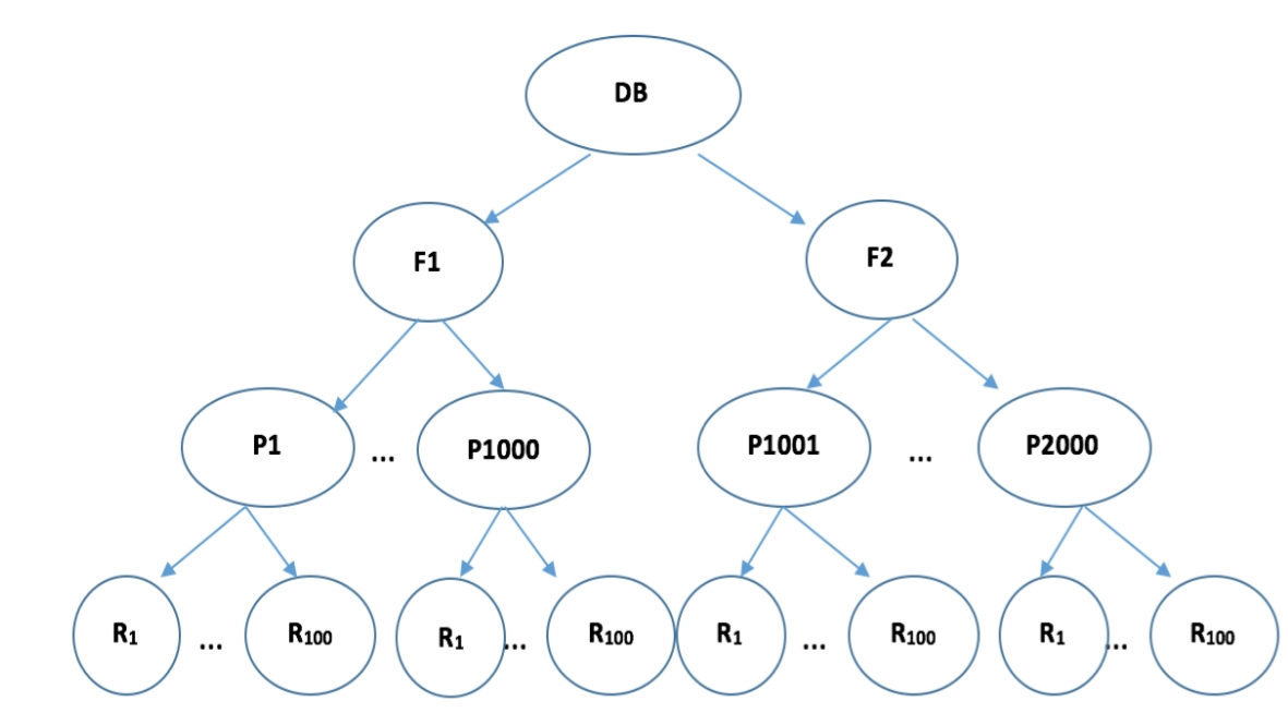 Consider a multigranularity locking Protocol (with