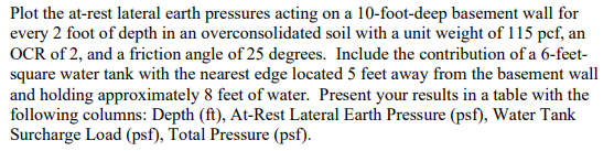Solved Plot the at-rest lateral earth pressures acting on a | Chegg.com