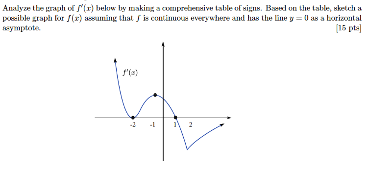 Solved Analyze the graph of f′(x) below by making a | Chegg.com