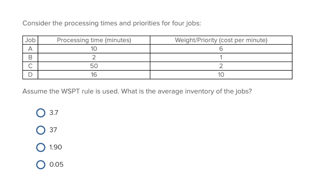 Solved Consider the processing times and priorities for four