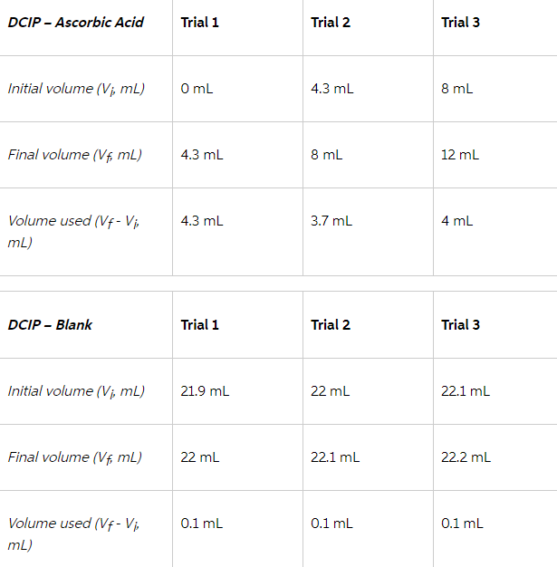 Solved A titration was performed to determine the | Chegg.com