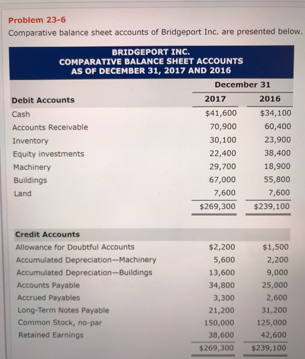 Solved Problem 23-6 Comparative balance sheet accounts of | Chegg.com