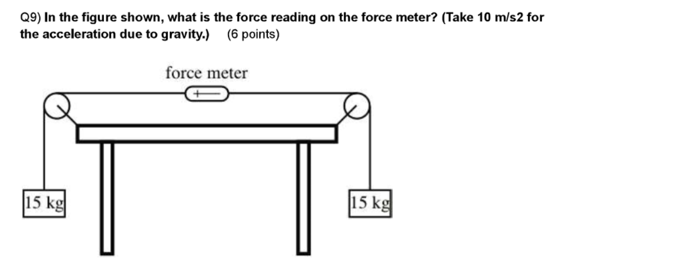 Solved Q9) In the figure shown, what is the force reading on
