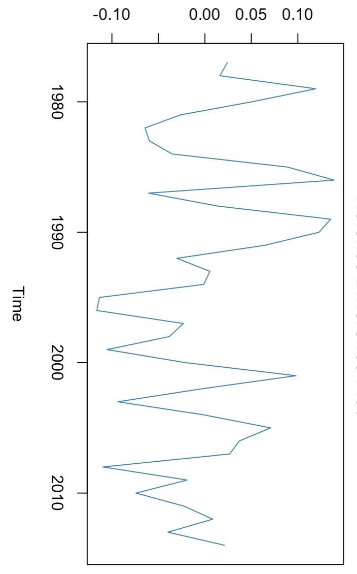 0.00 0.05 0.10
-0.10
1980
1990
Time
2000
2010