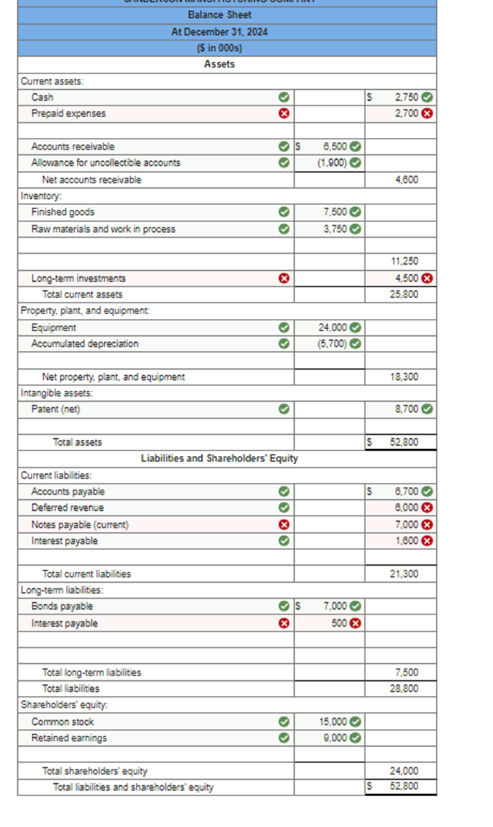 Solved The following balance sheet for the