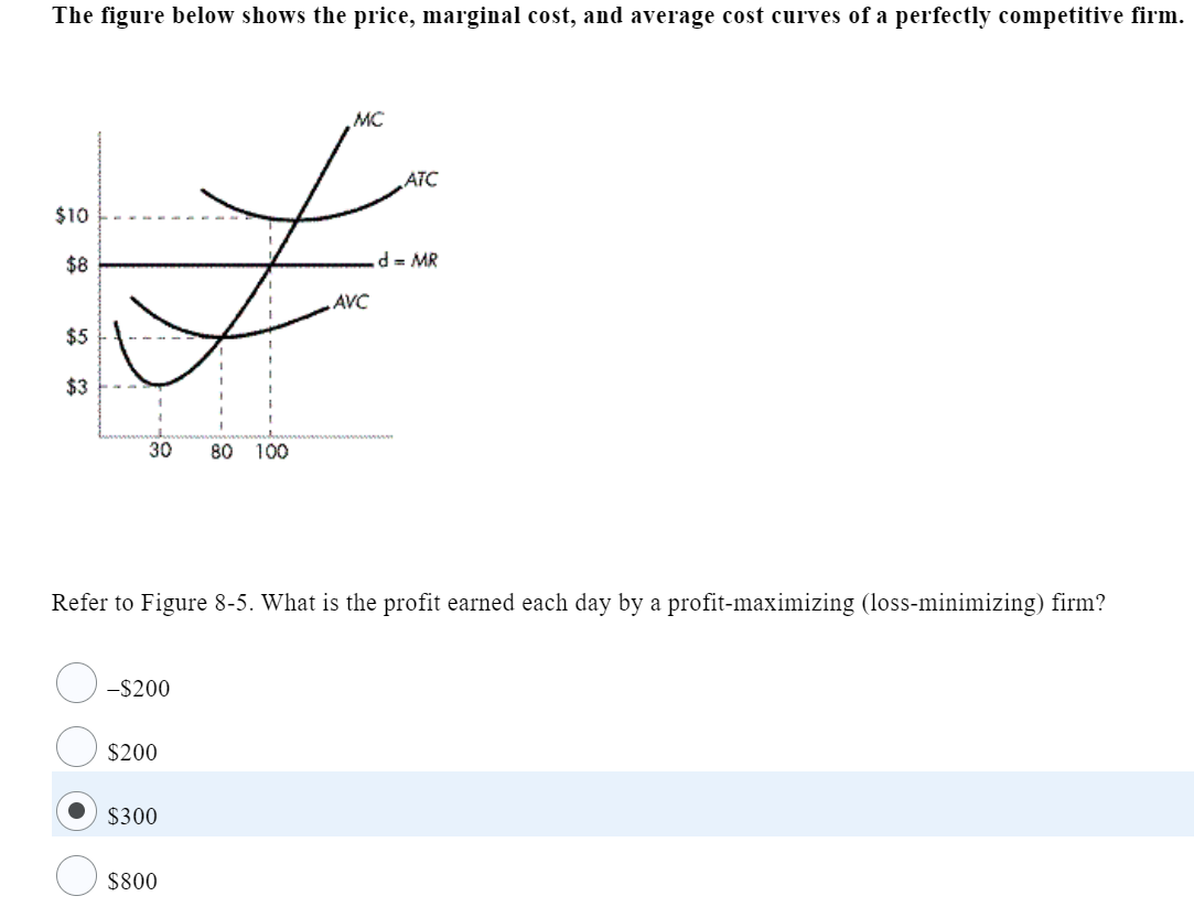 Solved The Figure Below Shows The Price, Marginal Cost, And | Chegg.com