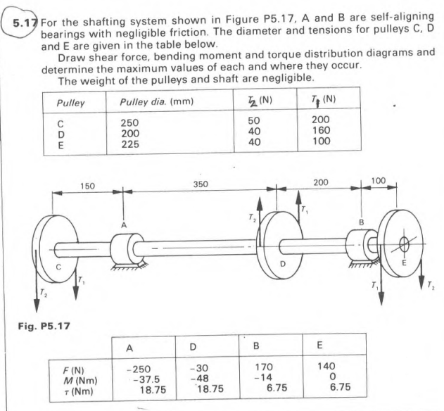 5.12 For the shafting system shown in Figure P5.17, A