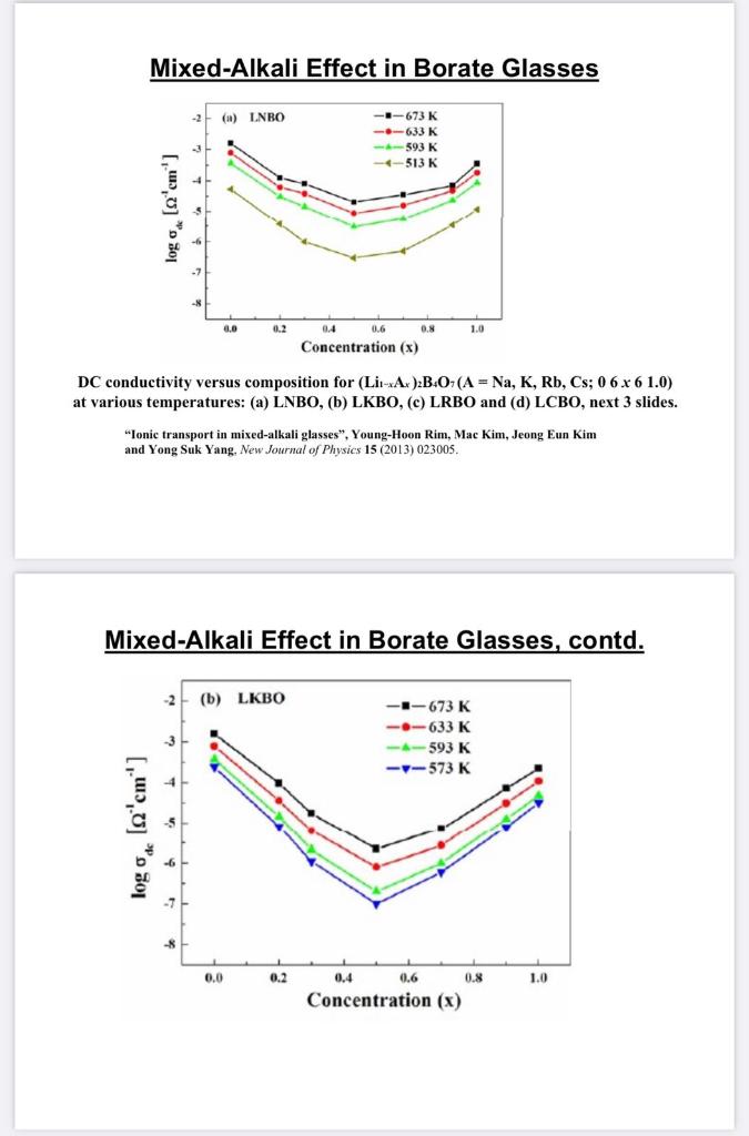 Solved Mixed Alkali Effect (MAE) in Glasses When a second | Chegg.com