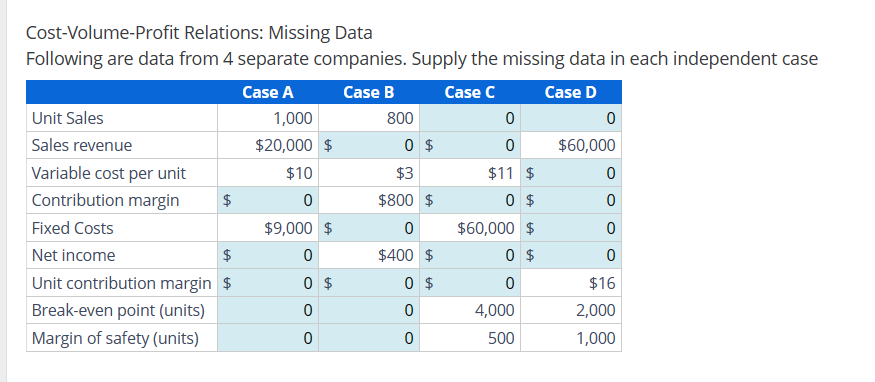 Solved Cost-Volume-Profit Relations: Missing Data Following | Chegg.com