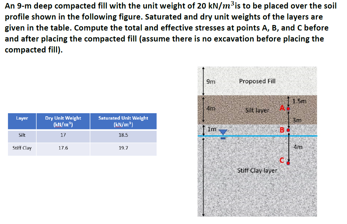 Solved An 9m deep compacted fill with the unit weight of 20