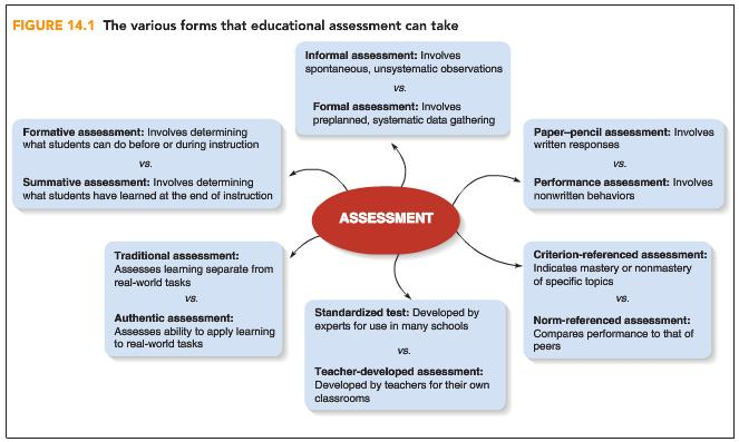 solved-refer-to-figure-14-1-types-of-assessments-below-for-chegg