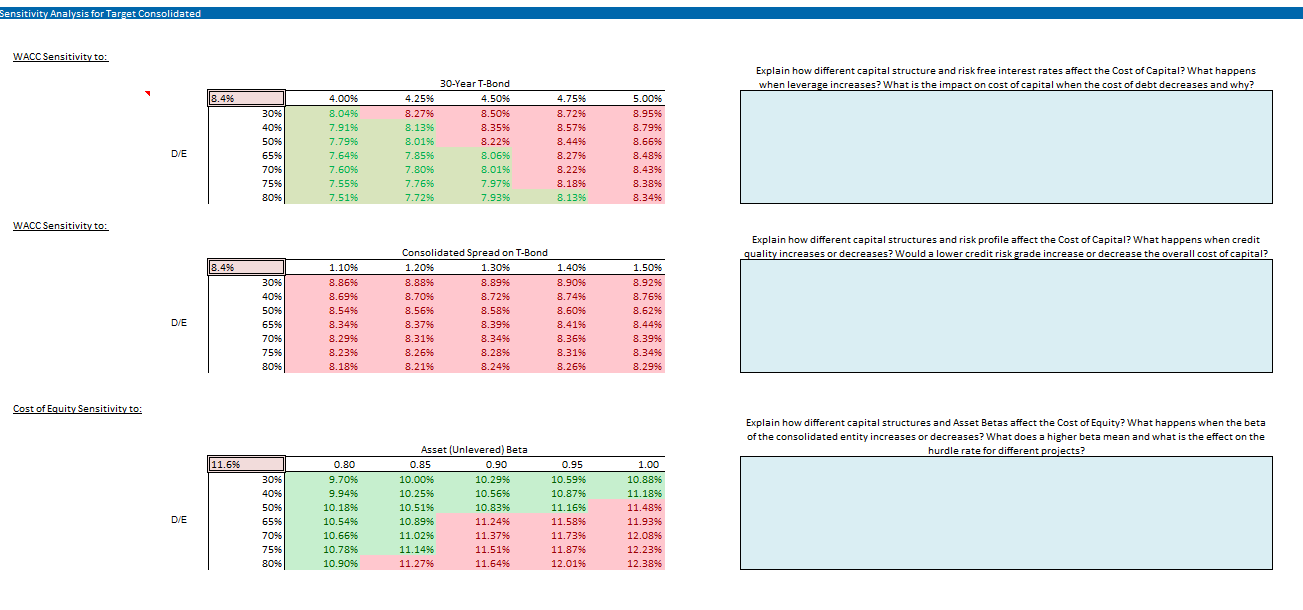 Sensitivity Analysis for Target Consolidated WACC