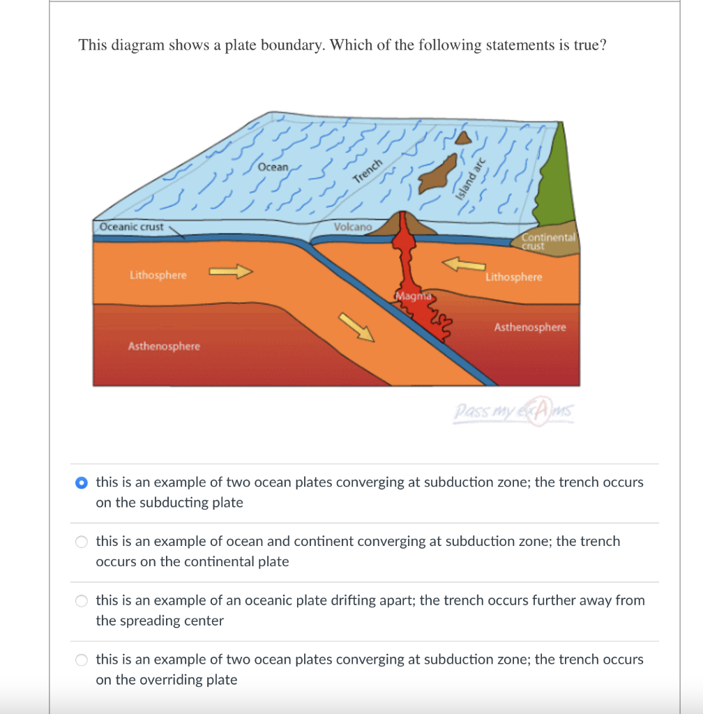Island Arc Diagram