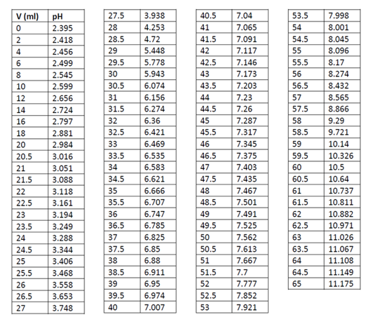 Solved Plot the potentiometric titration curve for H3PO4 | Chegg.com