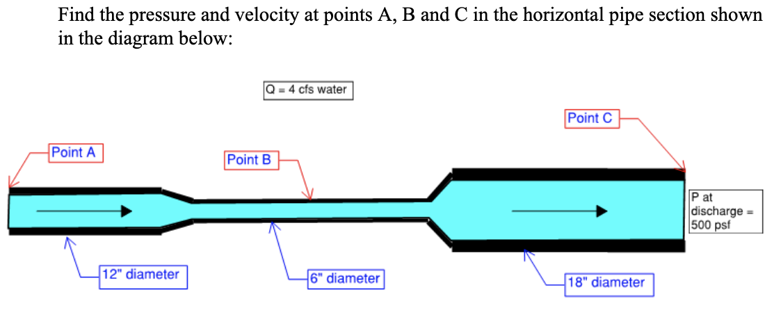 Solved Find the pressure and velocity at points A, B and C | Chegg.com
