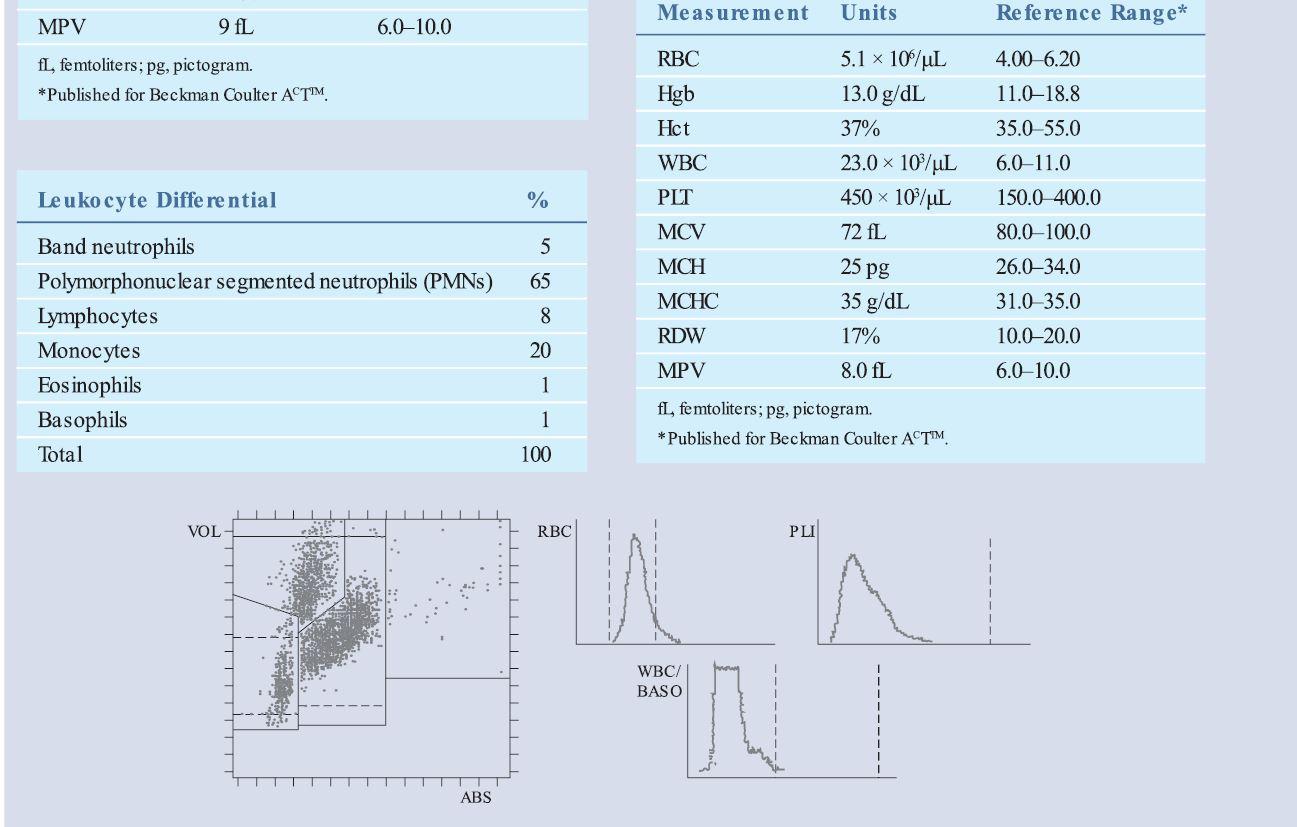 Solved Measurement Units Reference Range* MPV 9 fL 6.0-10.0 | Chegg.com