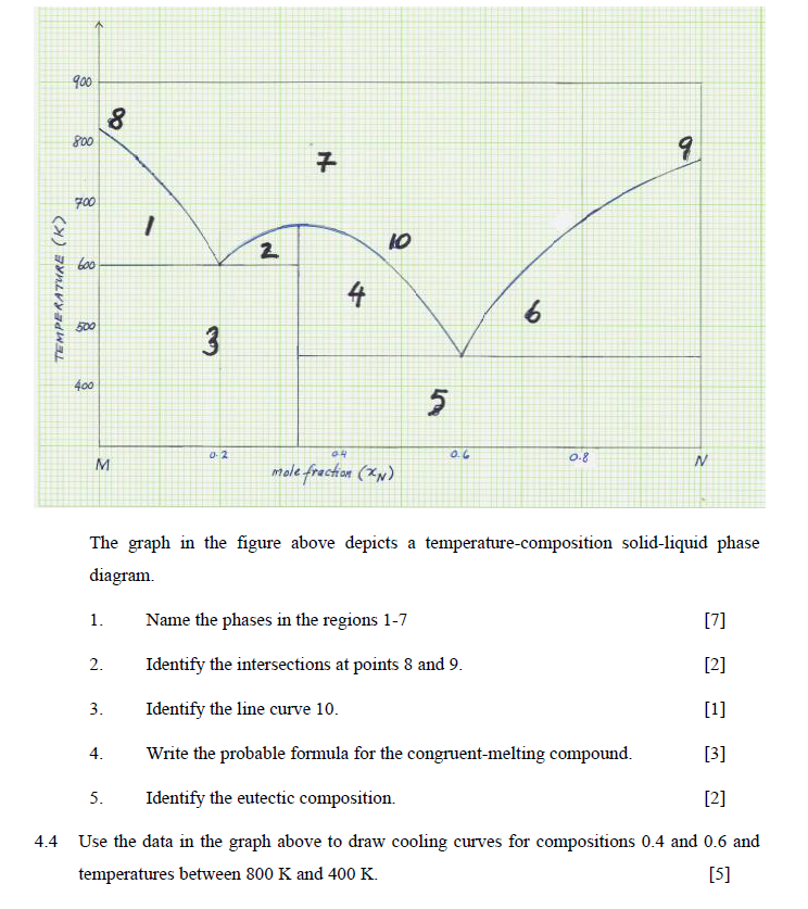 Solved The graph in the figure above depicts a | Chegg.com