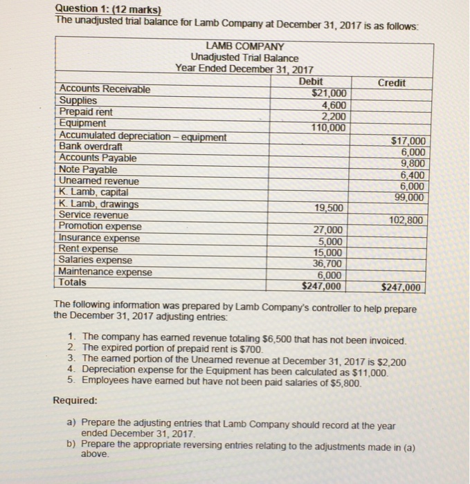 Solved The unadjusted trial balance for Lamb Company at
