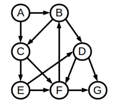 Solved Convert the graph below into a tree, and then run | Chegg.com