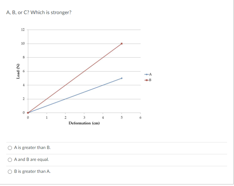 Solved A, B, Or C? Which Is Stronger? 12 10 8 Load (N) A -B | Chegg.com