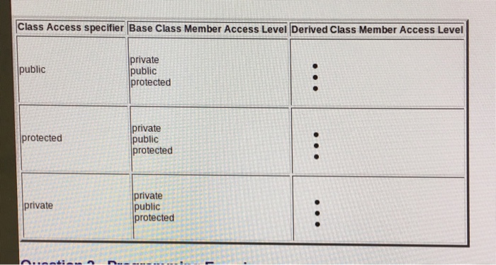 Solved Class Access specfer Base Class Member Access | Chegg.com
