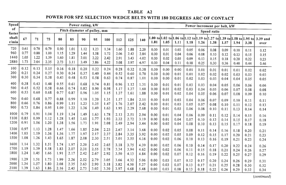 Solved Belt SelectionAS2784 Table A13 describes available | Chegg.com