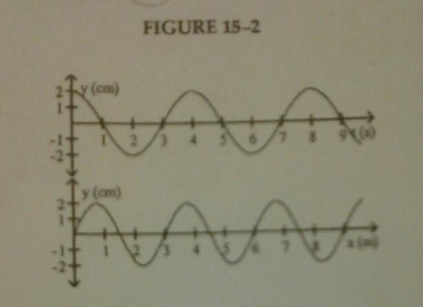 Solved The figure shows the displacement of a traveling wave | Chegg.com