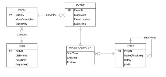 Solved Create the ER-diagram in Figure 1 using the free | Chegg.com