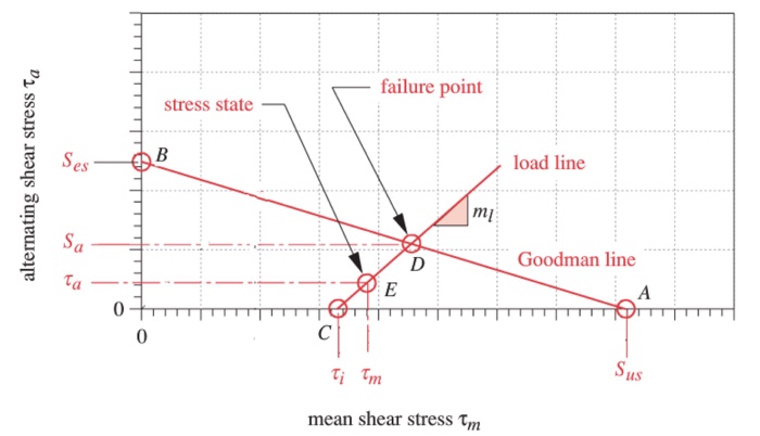 Solved E failure point stress state a load line ml Goodman | Chegg.com