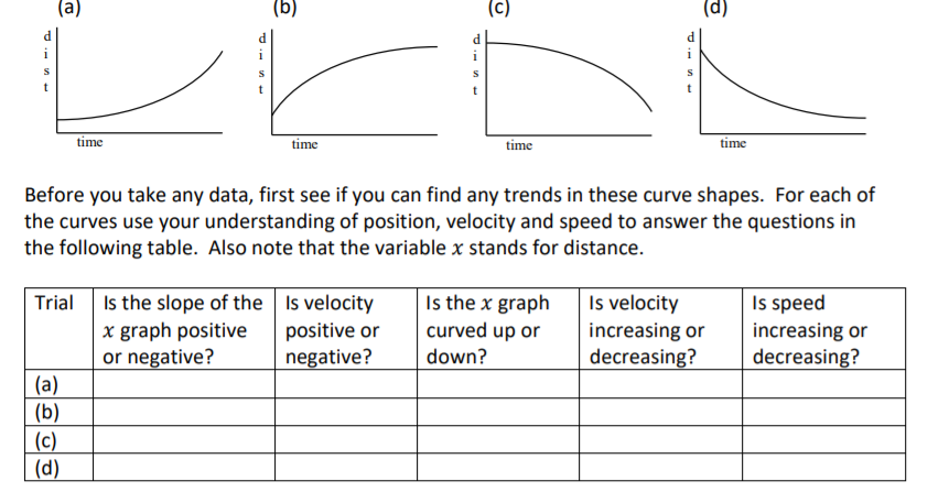 Solved (a) (d) i S t LLE time time time time Before you take 