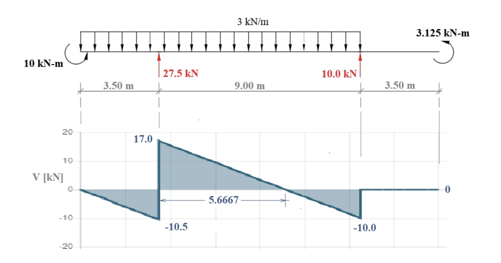Solved 3 kN/m 3.125 kN-m 10 kN-m 27.5 kN 10.0 kN * 3.50 m | Chegg.com