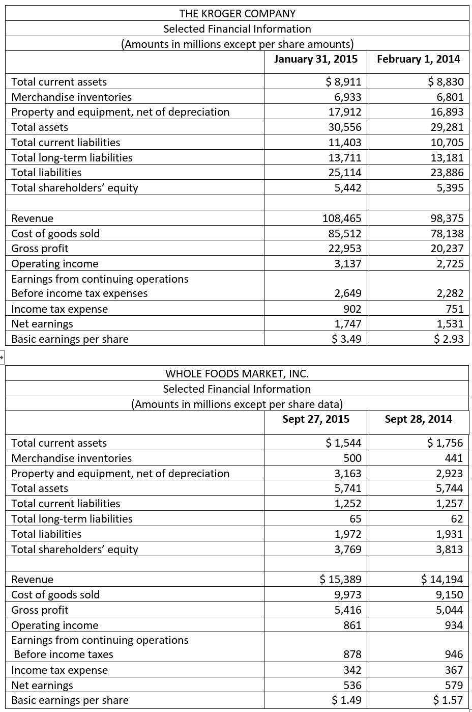 Solved THE KROGER COMPANY Selected Financial Information | Chegg.com