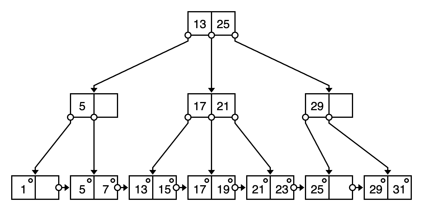 Solved Consider the following B+tree with p=3: 1. Show the | Chegg.com