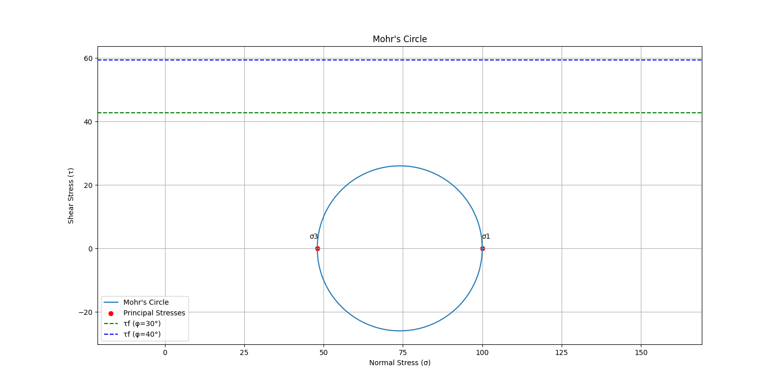 Determine the angle of internal friction for a sand | Chegg.com