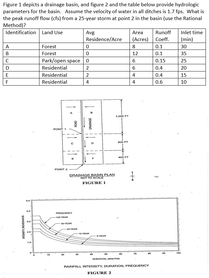 Solved Figure 1 depicts a drainage basin, and figure 2 and | Chegg.com