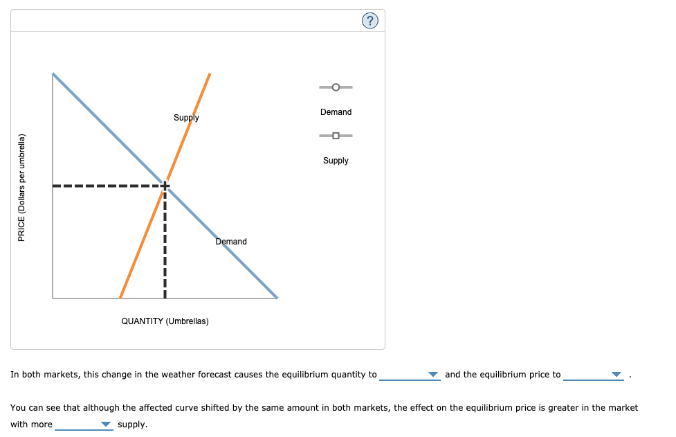 Solved Consider the market for umbrellas. Suppose the