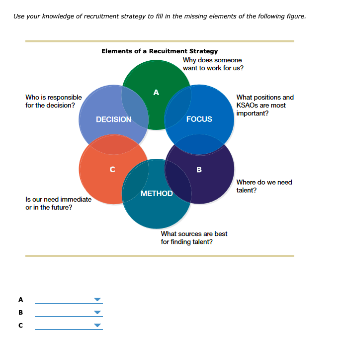 Solved Use Your Knowledge Of Recruitment Strategy To Fill In | Chegg.com