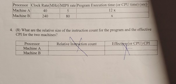 Solved Processor Clock Rate(MHz) MIPS rate Program Execution | Chegg.com