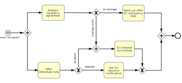 Solved Question 1: Does the process model below execute | Chegg.com