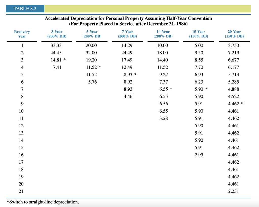 Solved Problem 88 Modified Accelerated Cost Recovery System