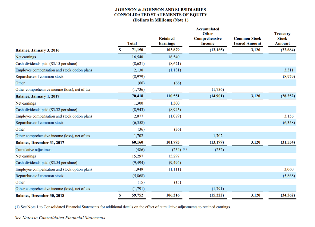 Solved JOHNSON & JOHNSON AND SUBSIDIARIES CONSOLIDATED
