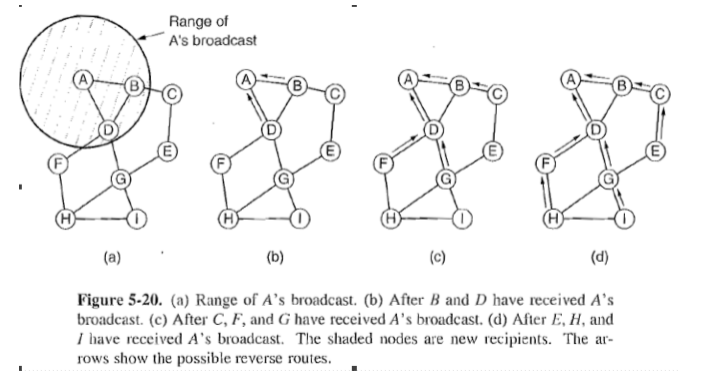 Solved Suppose that node B in Fig. 5-20 has just rebooted | Chegg.com