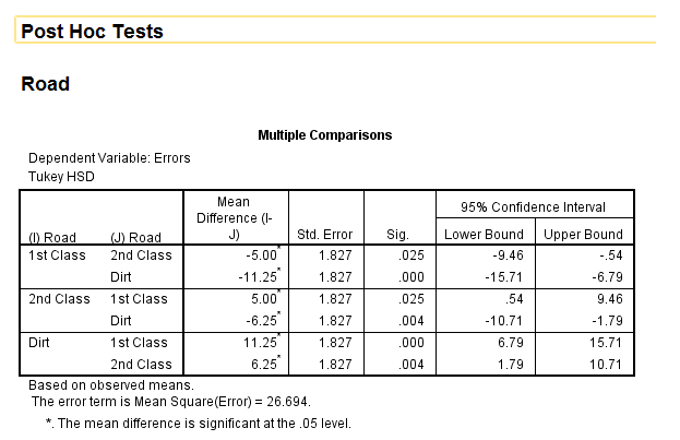 Post Hoc Tests Road Multiple Comparisons Dependent | Chegg.com