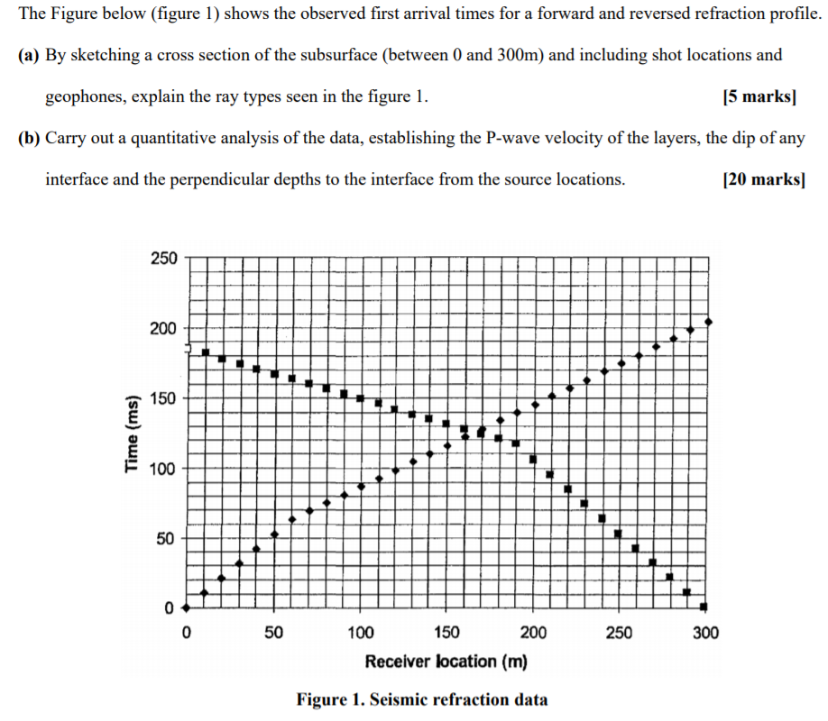 Refraction First Arrival Solved The Figure below (figure 1) shows the observed first | Chegg.com