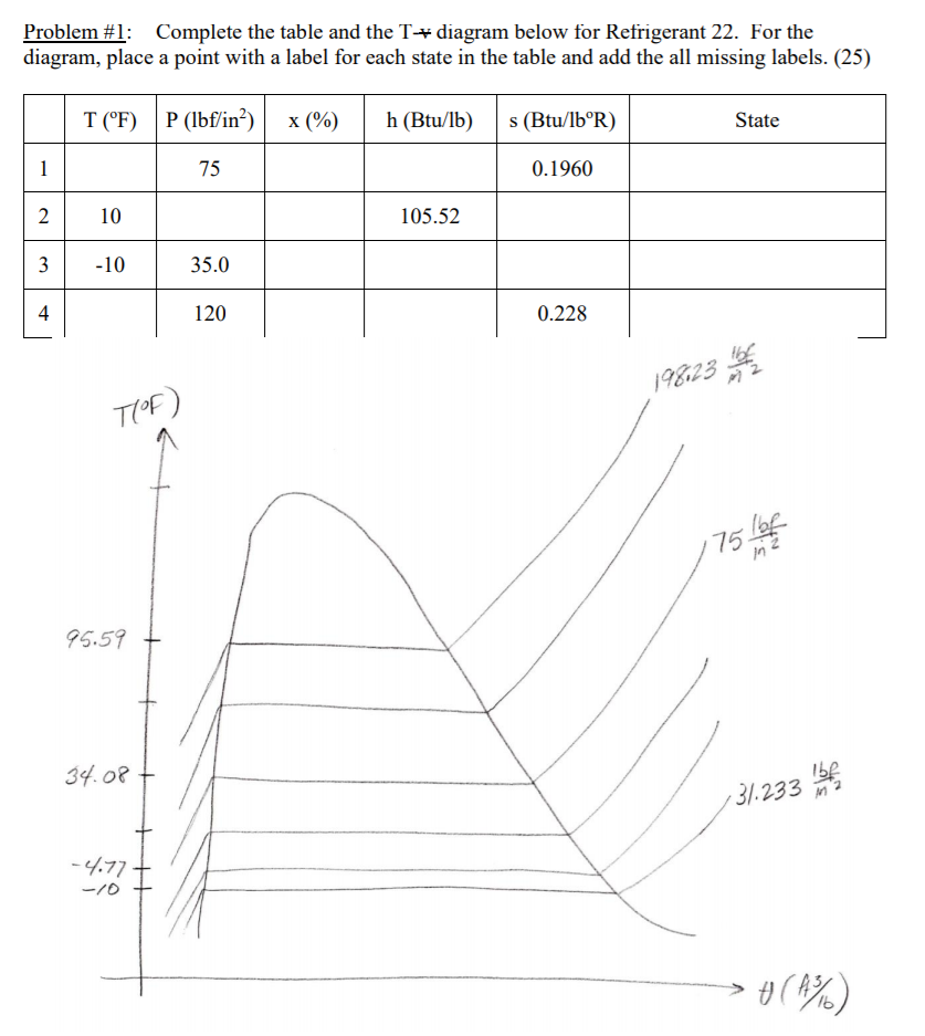 Solved Problem #1: Complete the table and the T+ diagram | Chegg.com