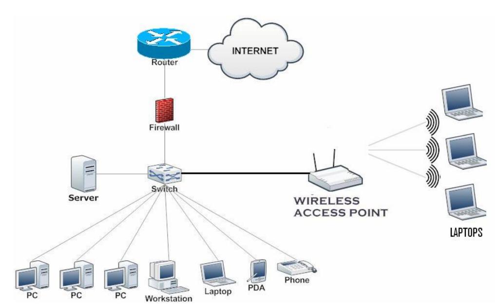 Solved In this lab, we will investigate developing a network | Chegg.com