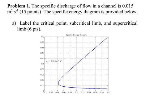 Solved Problem 1. The specific discharge of flow in a | Chegg.com