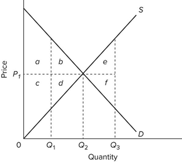 Solved If Actual Production And Consumption Occur At | Chegg.com