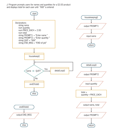 Solved Evaluate the following flowchart and identify the | Chegg.com