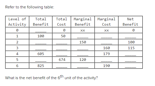 Solved Refer To The Following Table: What Is The Net Benefit 